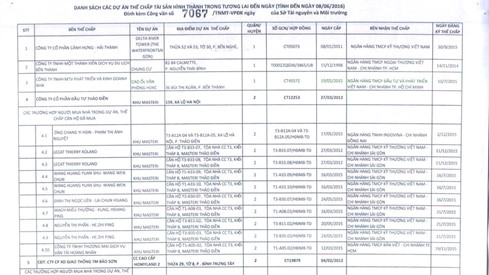TP.HCM[-]công[-]khai[-]77[-]dự[-]án[-]bất[-]động[-]sản[-]thế[-]chấp[-]ngân[-]hàng